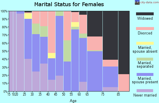 Zip code 35549 marital status for females