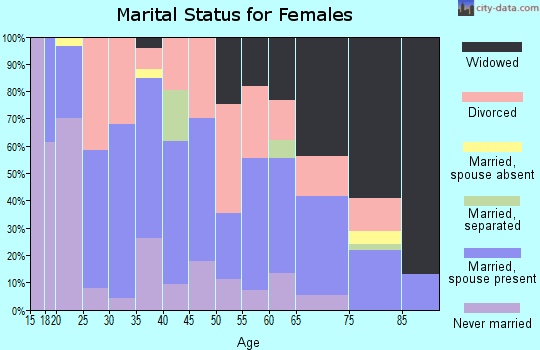 Zip code 35550 marital status for females