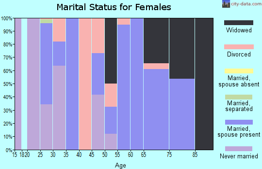Zip code 35552 marital status for females