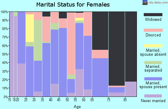 Zip code 35553 marital status for females