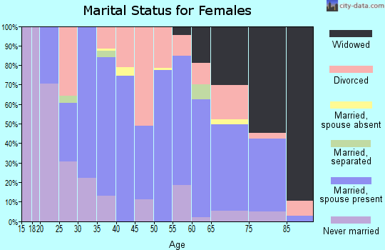 Zip code 35555 marital status for females