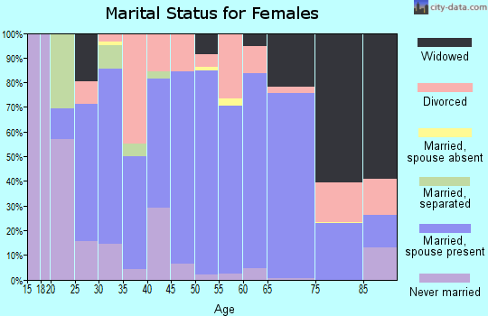Zip code 35563 marital status for females