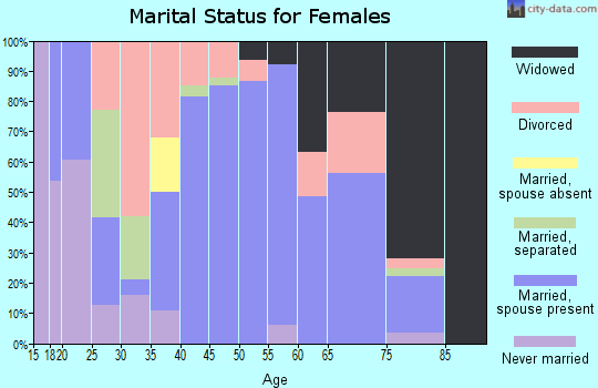 Zip code 35564 marital status for females