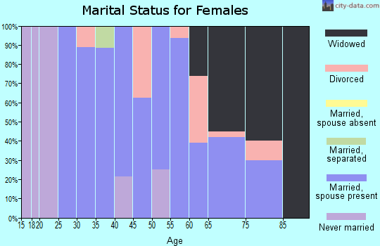 Zip code 35571 marital status for females