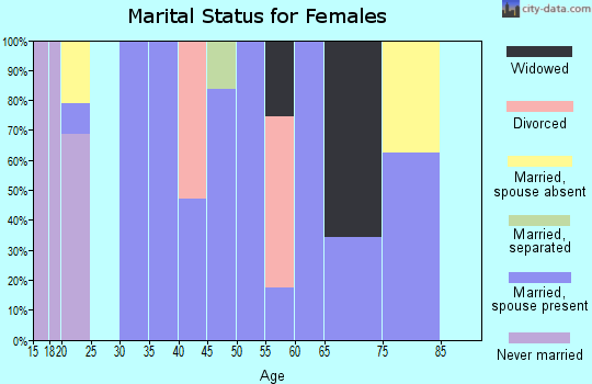 Zip code 35572 marital status for females