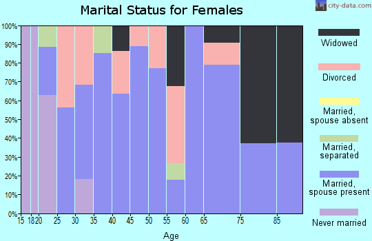 Zip code 35575 marital status for females