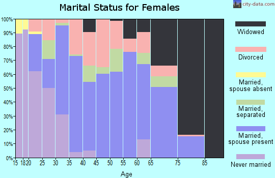 Zip code 35578 marital status for females