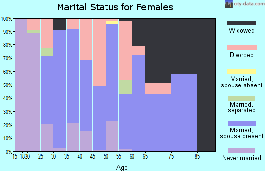 Zip code 35579 marital status for females