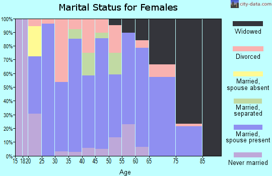 Zip code 35580 marital status for females