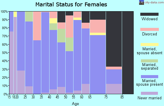 Zip code 35581 marital status for females