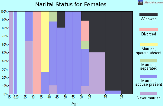 Zip code 35584 marital status for females