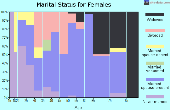 Zip code 35586 marital status for females