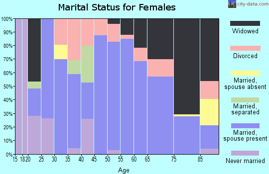 Zip code 35592 marital status for females