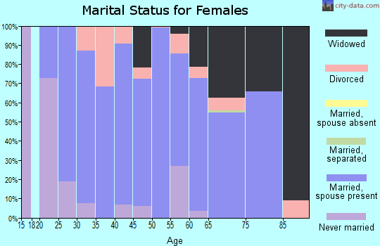 Zip code 35593 marital status for females