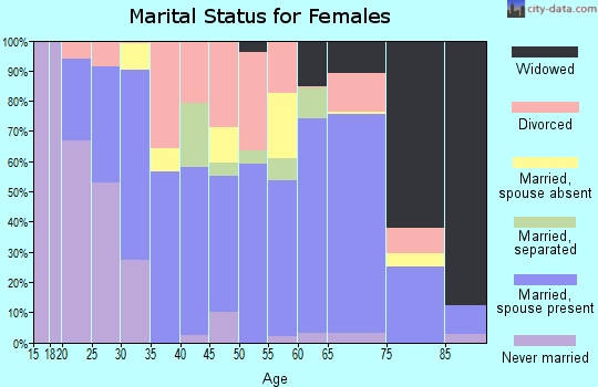 Zip code 35594 marital status for females