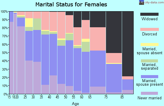 Zip code 35601 marital status for females