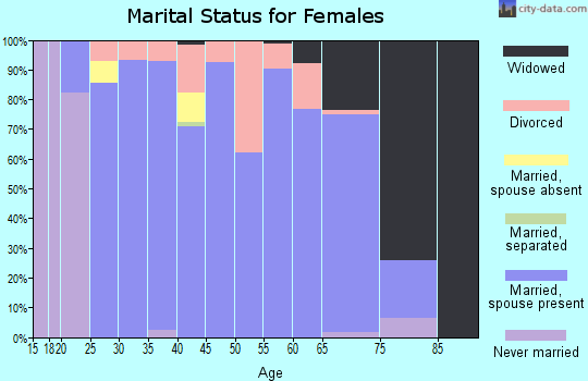 Zip code 35610 marital status for females