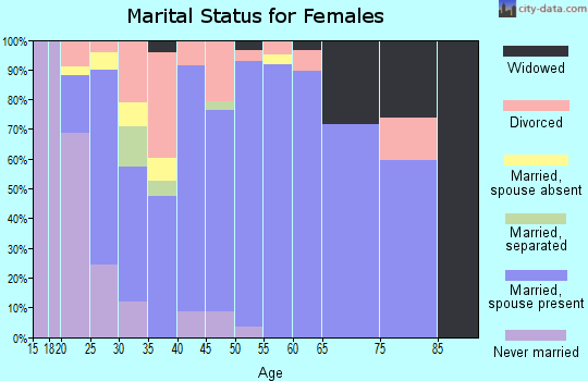Zip code 35614 marital status for females