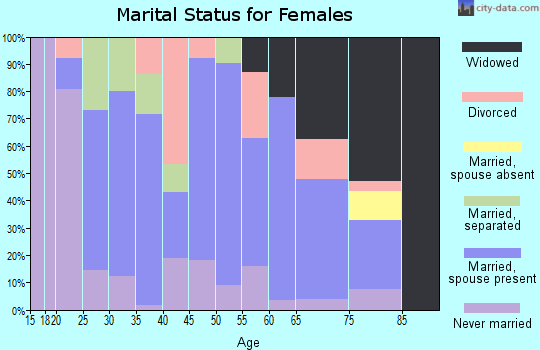 Zip code 35616 marital status for females