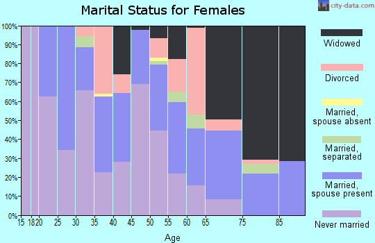 Zip code 35618 marital status for females