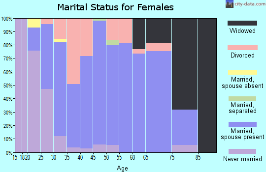 Zip code 35619 marital status for females