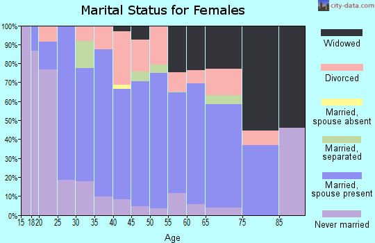 Zip code 35620 marital status for females