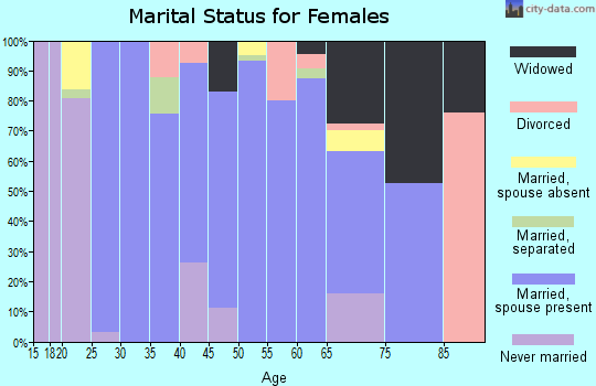 Zip code 35621 marital status for females