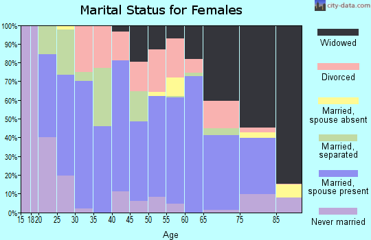 Zip code 35622 marital status for females