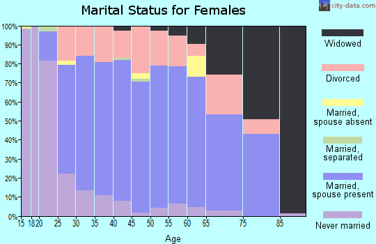 Zip code 35633 marital status for females