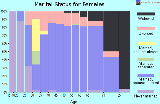 Zip code 35634 marital status for females