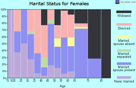 Zip code 35643 marital status for females