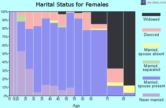 Zip code 35645 marital status for females