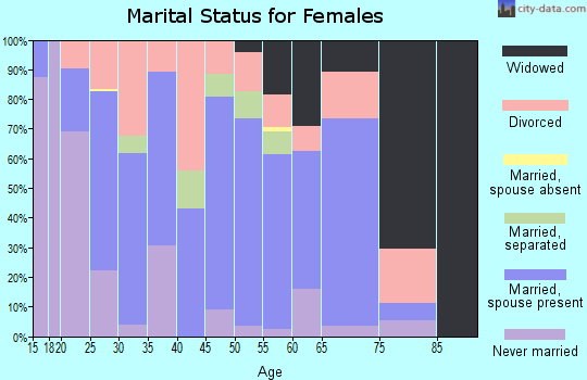 Zip code 35646 marital status for females