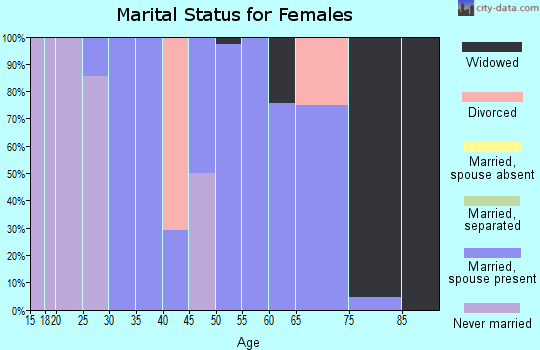 Zip code 35647 marital status for females