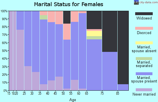 Zip code 35648 marital status for females