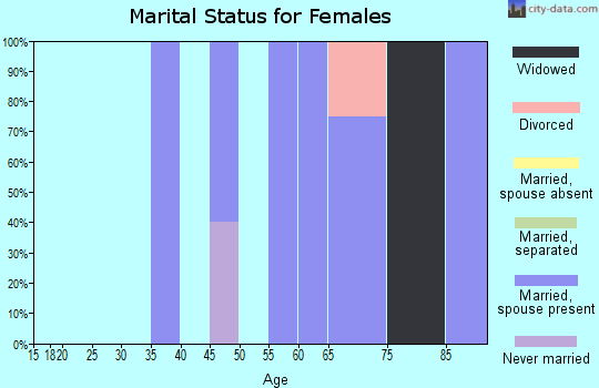 Zip code 35649 marital status for females
