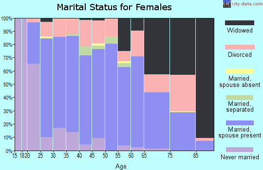 Zip code 35650 marital status for females