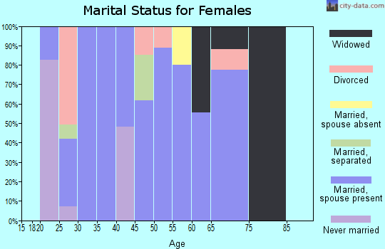 Zip code 35651 marital status for females