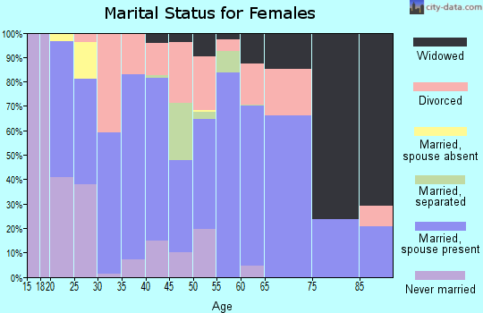 Zip code 35654 marital status for females