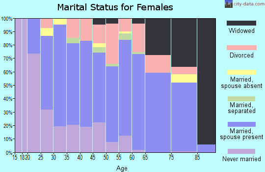 Zip code 35661 marital status for females