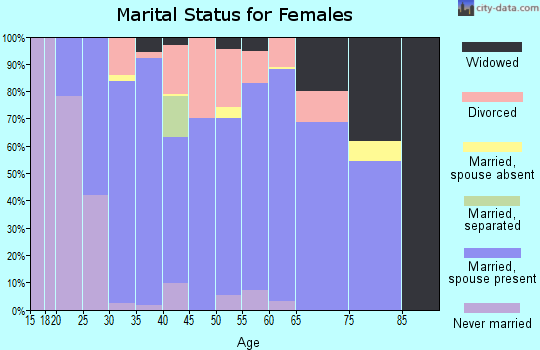 Zip code 35670 marital status for females