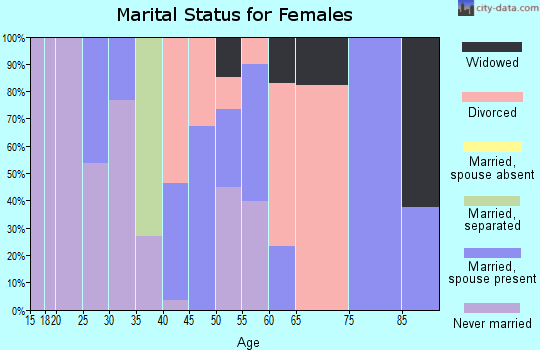 Zip code 35671 marital status for females