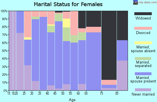 Zip code 35672 marital status for females