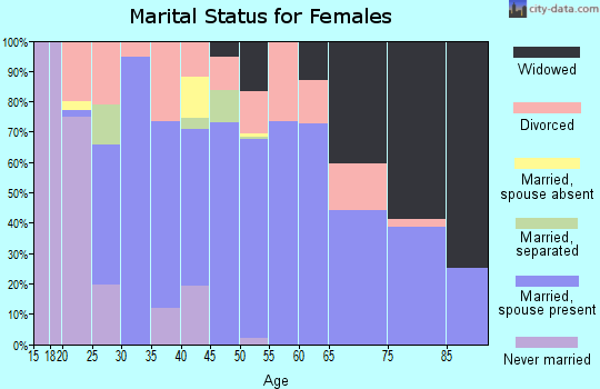 Zip code 35673 marital status for females