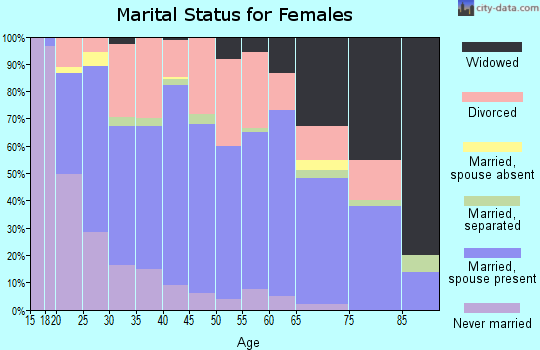 Zip code 35674 marital status for females