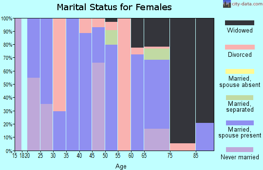 Zip code 35677 marital status for females
