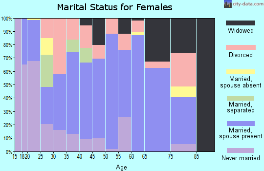 Zip code 35739 marital status for females