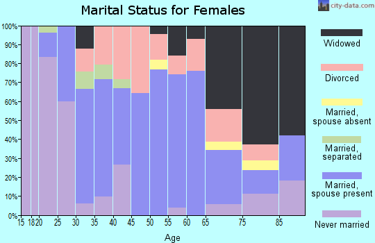 Zip code 35740 marital status for females