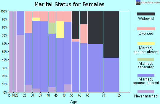 Zip code 35744 marital status for females