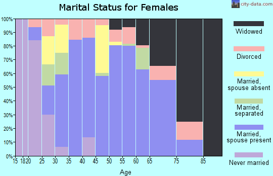 Zip code 35747 marital status for females